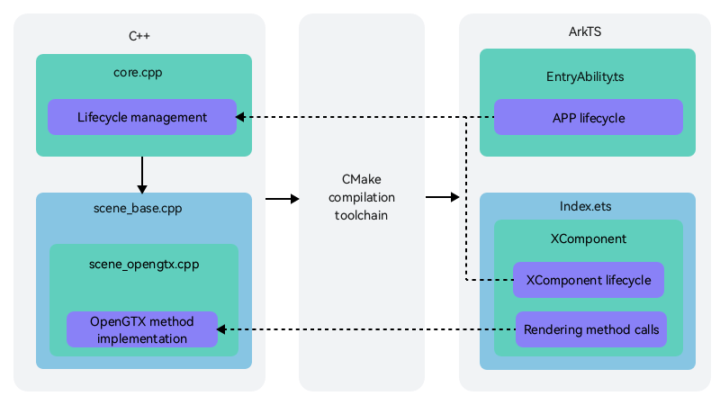 Graphics Accelerate Kit - OpenGTX Example (C++)-HMS Core-Codelabs-华为开发者联盟