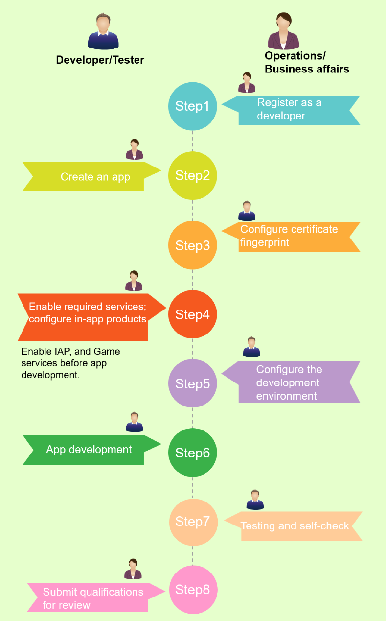 Introduction to Development Process (Discarded)-Brief Introduction  (Discarded)-AppGalleryKit Game (Discarded)-HMS Core 2.0 | HUAWEI Developers