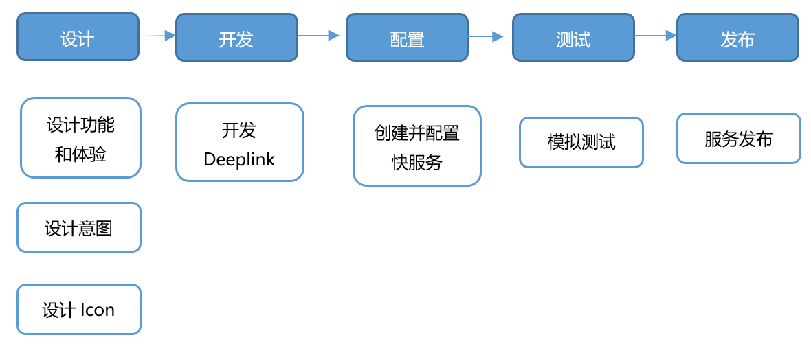 服务直达接入流程 服务直达接入指南 快服务智慧平台