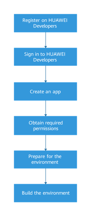 Hw Development Process Flowchart Development Process-App Integration-DeviceVirtualization Engine ...