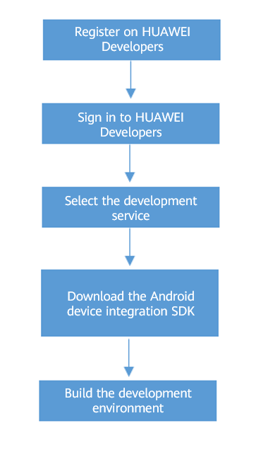 Hw Development Process Flowchart Development Process-Android Device Integration-DeviceVirtualization ...