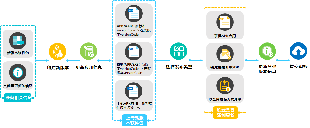 华为开放平台升级应用版本 APP升级更新全流程教程