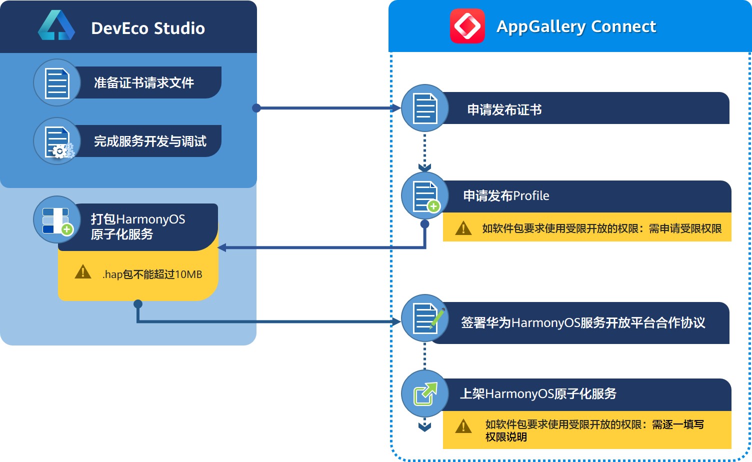 点击放大 APP上架华为商店发布HarmonyOS原子化服务