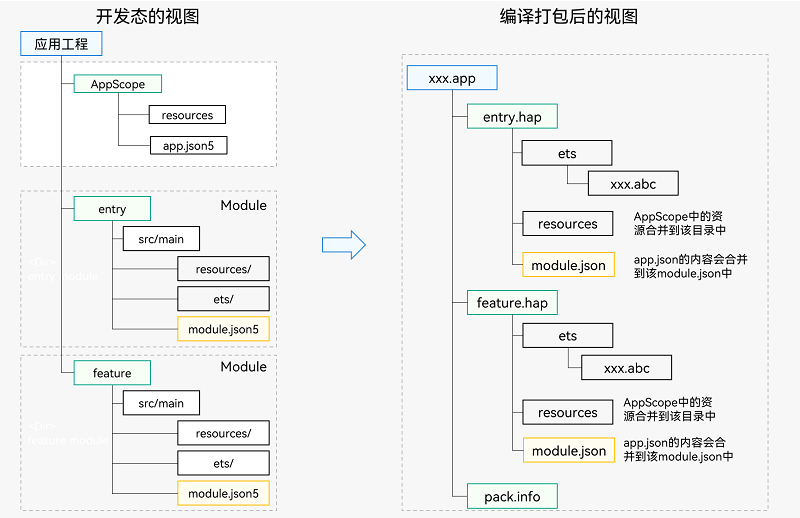 HarmonyOS Developer 应用程序包基础知识-鸿蒙开发者社区