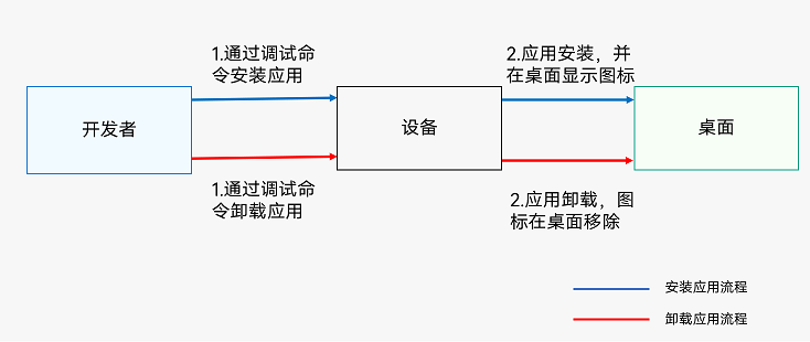 HarmonyOS Developer 应用程序包基础知识-鸿蒙开发者社区