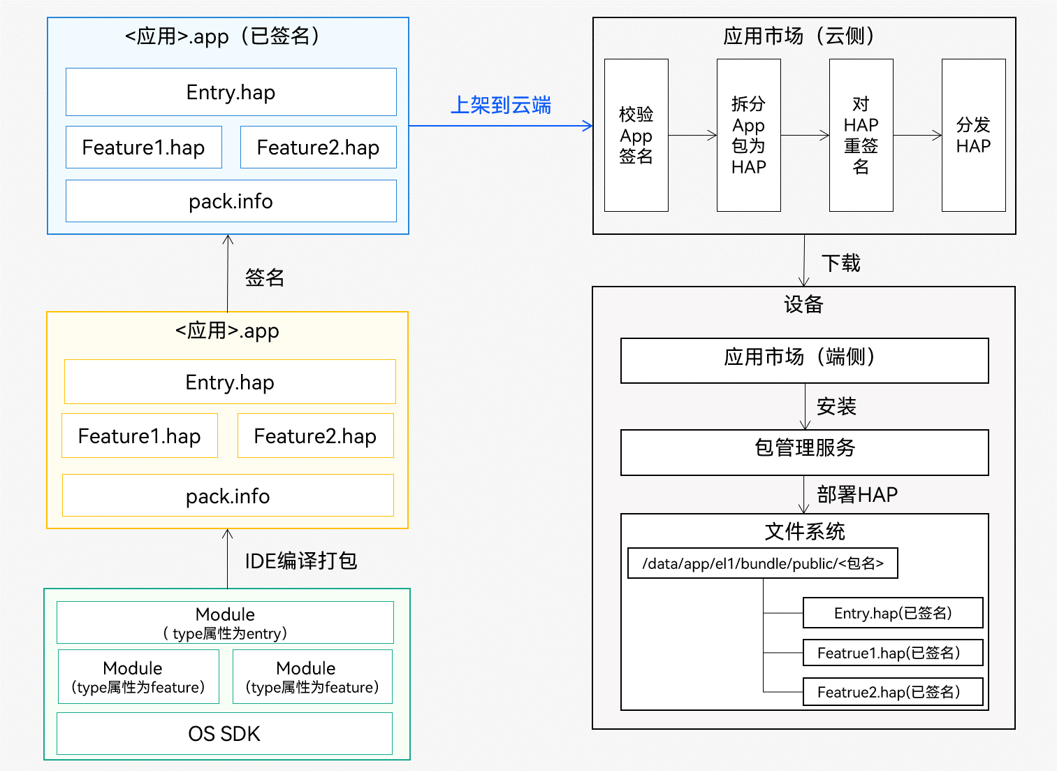 HarmonyOS Developer 应用程序包基础知识-鸿蒙开发者社区