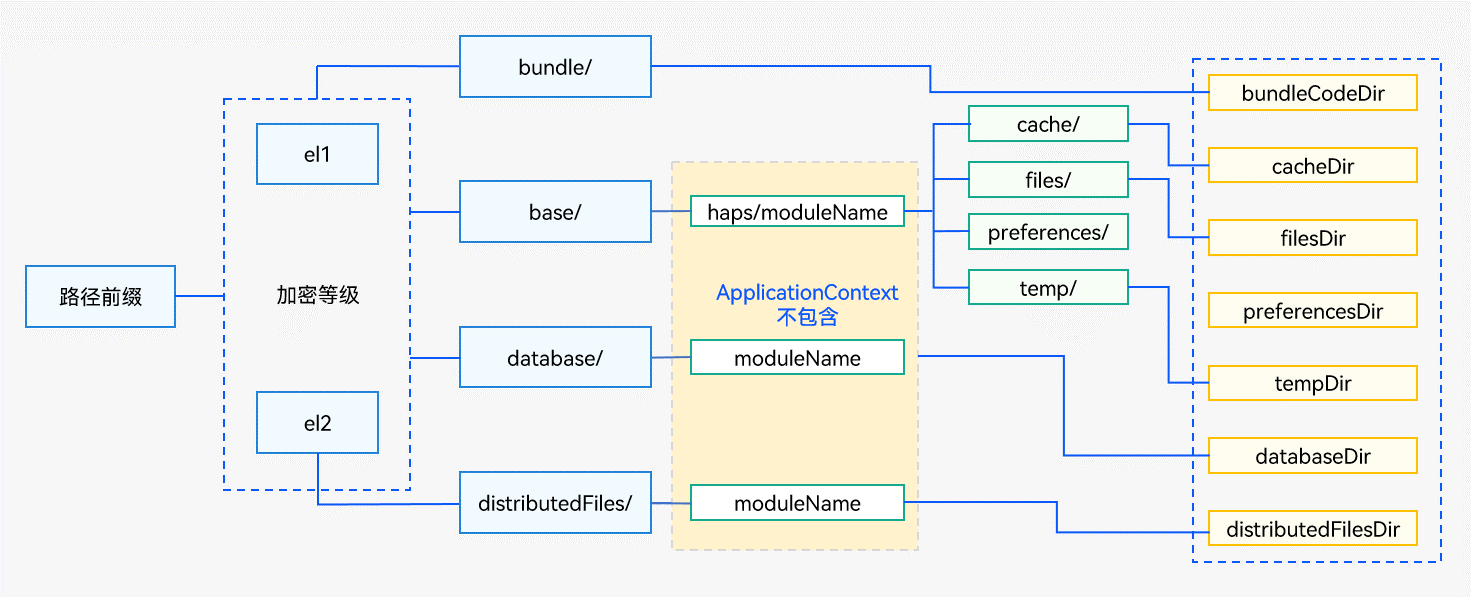 HarmonyOS Developer Stage 模型开发指导-开源基础软件社区