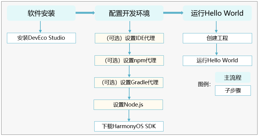 HarmonyOS Developer DevEco Studio使用指南-鸿蒙开发者社区