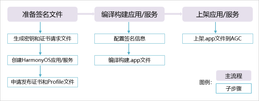 HarmonyOS Developer DevEco Studio使用指南-应用/服务发布-鸿蒙开发者社区