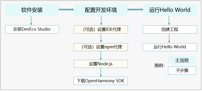 OpenHarmony DevEco Studio使用指南-鸿蒙开发者社区