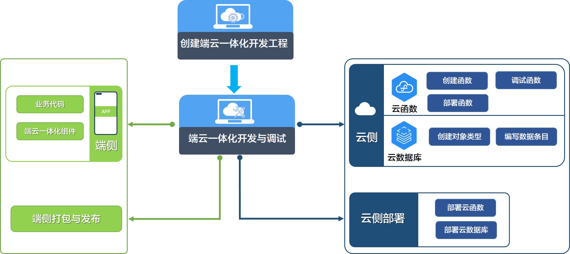 游戏万能卡片- Serverless(端云一体化开发)-鸿蒙开发者社区