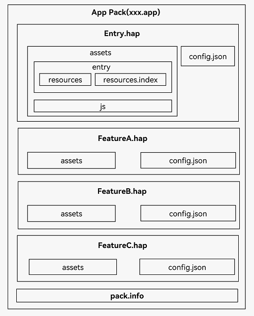 应用程序包结构（FA模型）