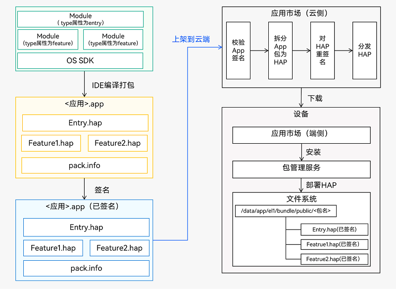 多HAP的开发调试与发布部署流程