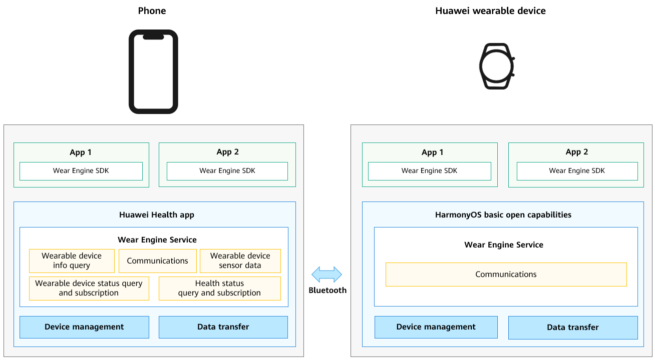 Wearable Engine Service Introduction-About the Service-Wear Engine - HUAWEI Developers