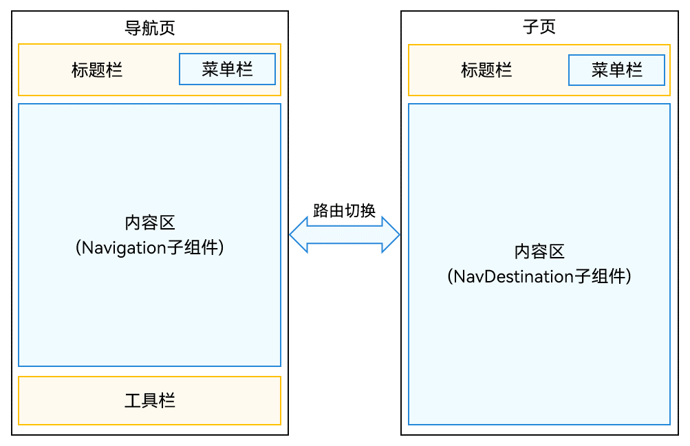 单页面模式