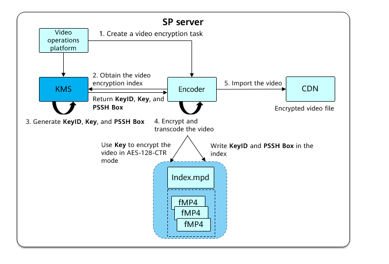 Encryption Process-Video Content Encryption-WisePlay DRM - HUAWEI ...