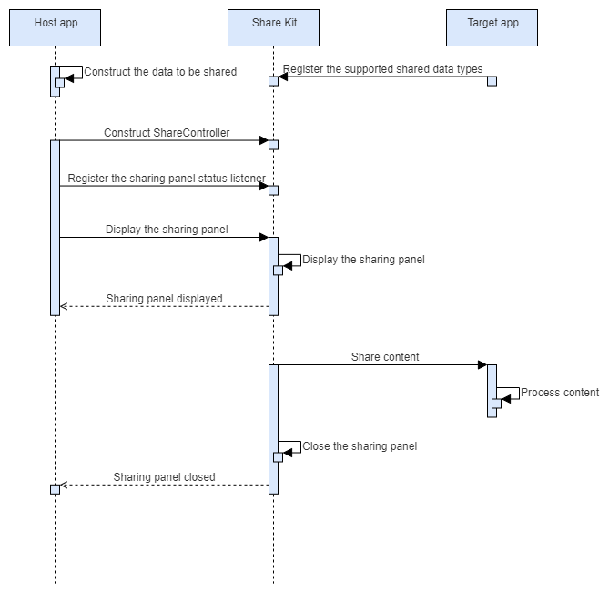 Sharable Between Process Example Document