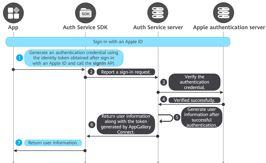 Apple ID-Sign-in-iOS-Auth Service - HUAWEI Developers