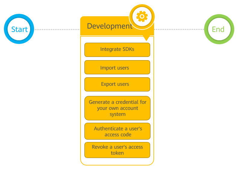 Development Process-Java-Server-Auth Service - HUAWEI Developers
