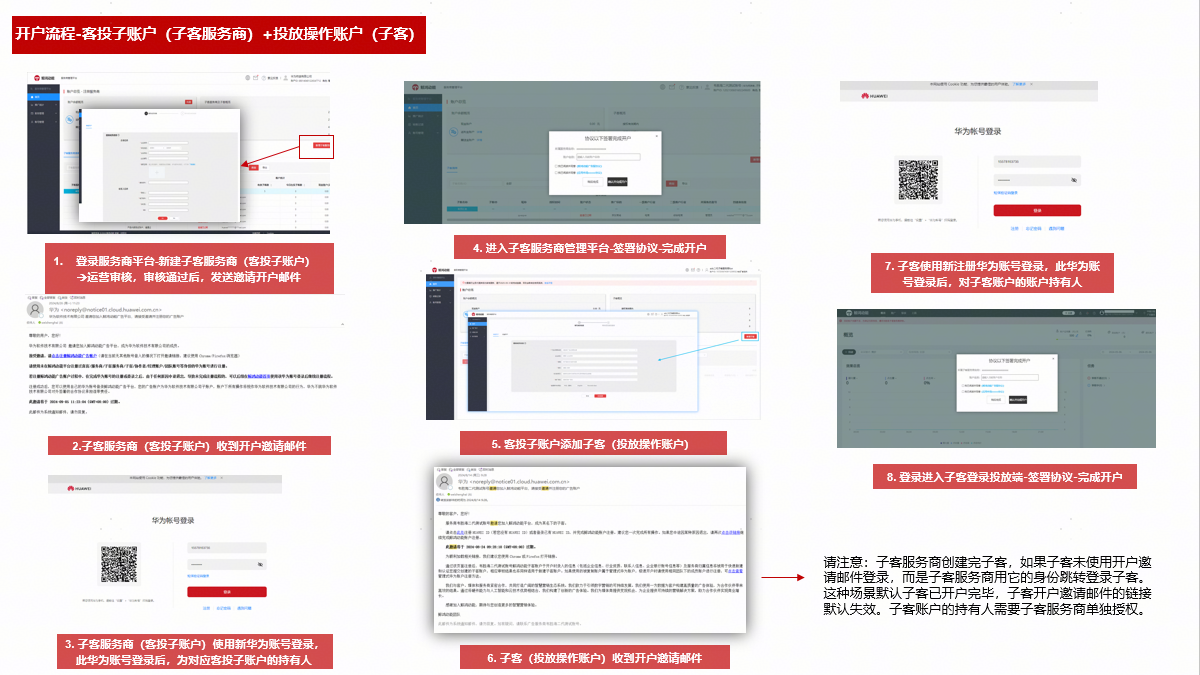 开户流程图-客户投放伙伴主账户开户流程（一级服务商）-客户投放伙伴-投放端整合升级指导-应用推广- 华为HarmonyOS开发者