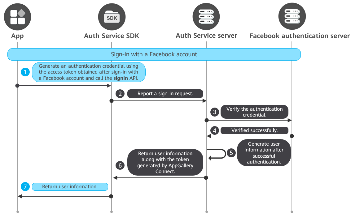 facebook注册流程图