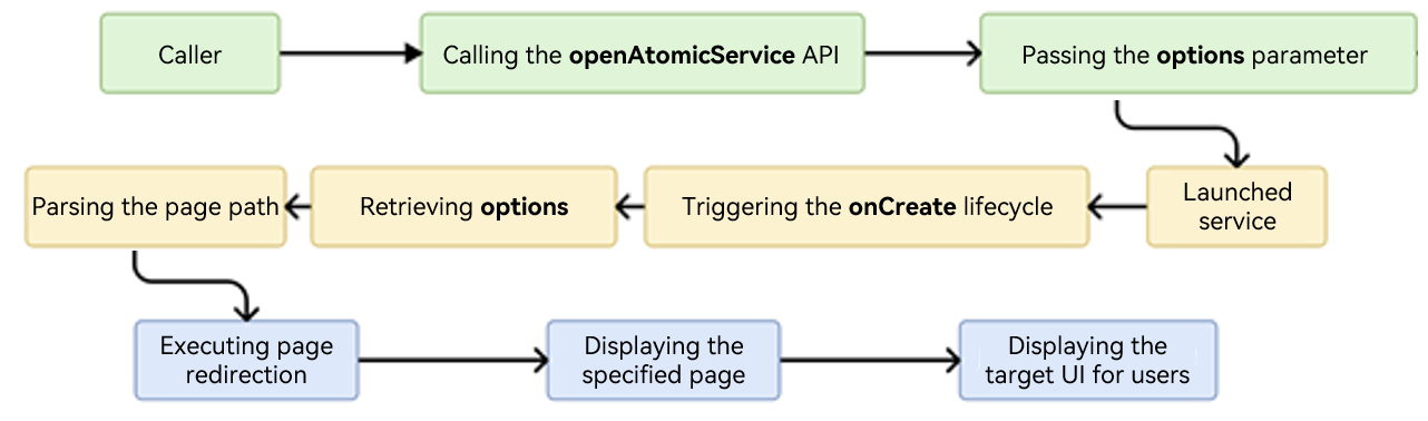Atomic Framework Examples Launching Other Atomic Services-Developing the Atomic Service Framework ...