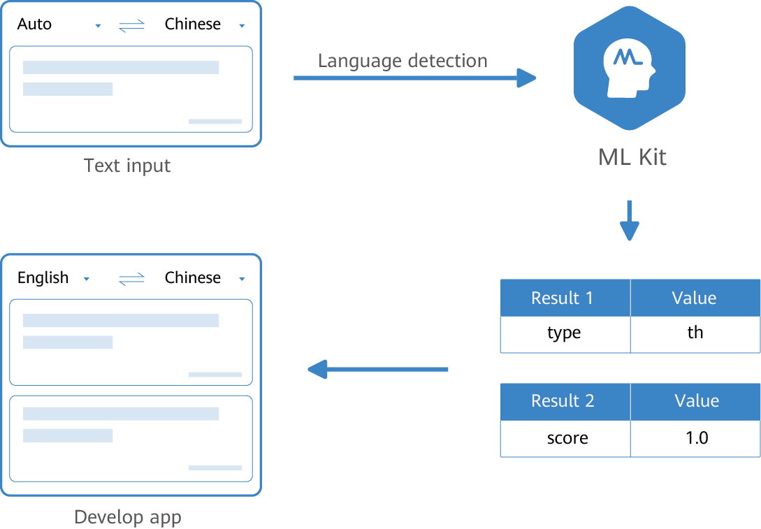 Real-time Language Detection-Language/Voice-related Services-App ...