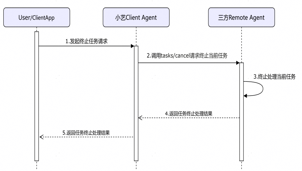 鸿蒙Agent通信协议技术规范总览-鸿蒙Agent通信协议接入方案-小艺开放平台 - 华为HarmonyOS开发者