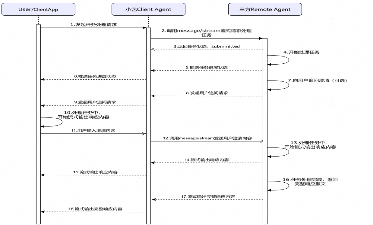 鸿蒙Agent通信协议技术规范总览-鸿蒙Agent通信协议接入方案-小艺开放平台 - 华为HarmonyOS开发者