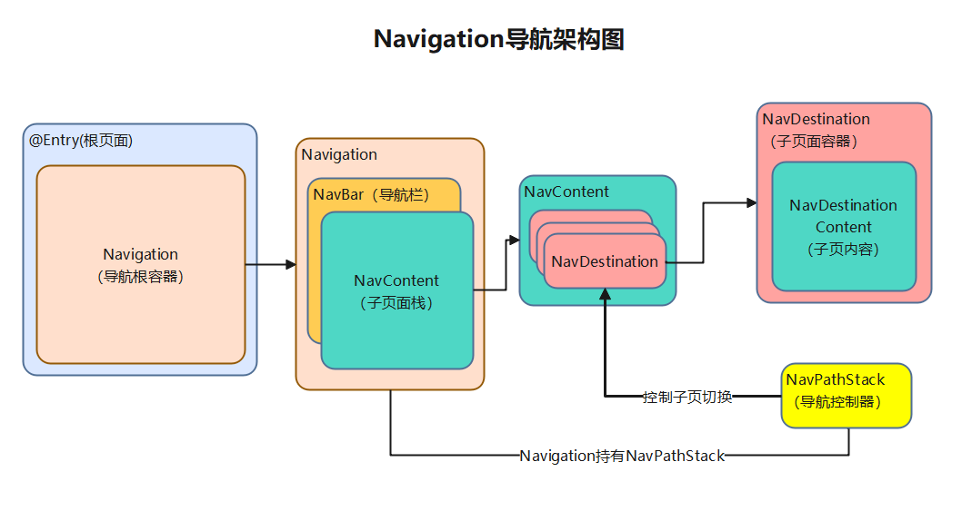 整体导航架构图