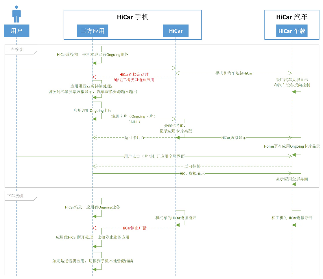 HUAWEI HiCar】HUAWEI HiCar应用接入约束-华为开发者话题| 华为开发者联盟