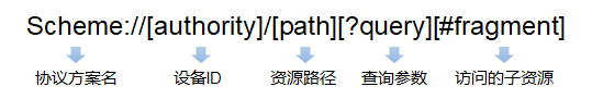 URI格式
