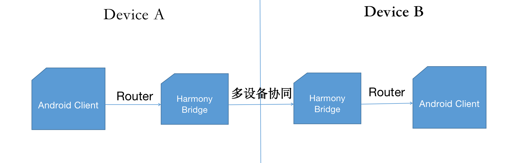 基于当前Android业务的简单粗暴的Harmony多设备协同方案-华为开发者话题| 华为开发者联盟