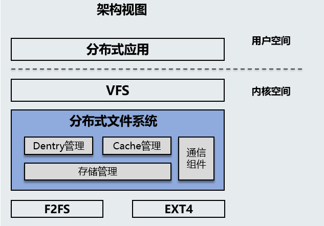 分布式文件系统的架构视图