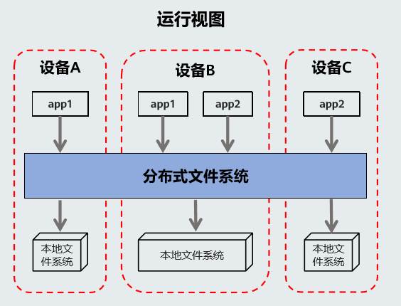 分布式文件系统的运行视图