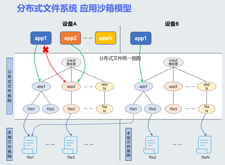 分布式文件系统的安全模型