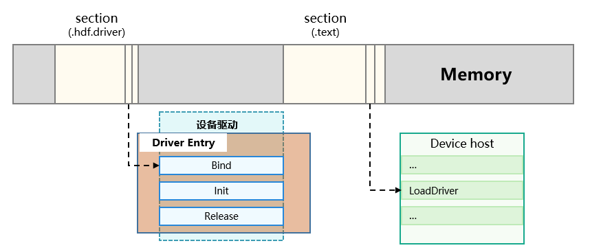 Driver Entry内存分布