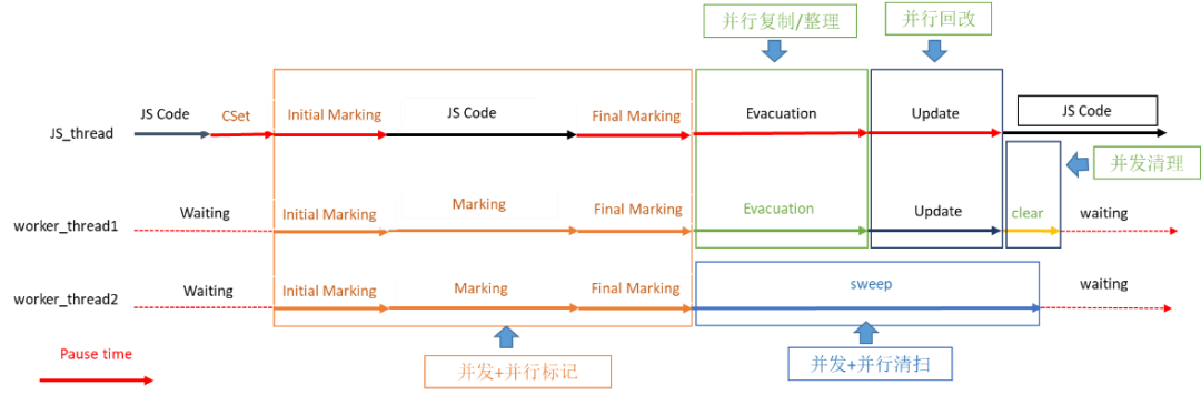 图6 HPP GC流程