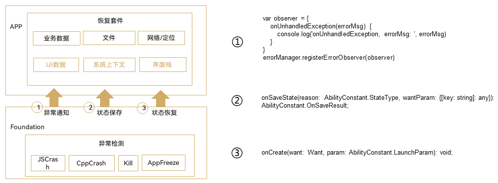 应用恢复框架图