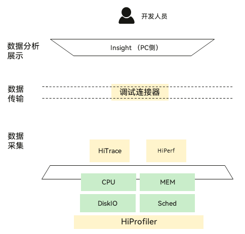 HiViewDFX调试调优架构图