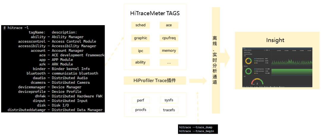 HiTrace工具原理示意图
