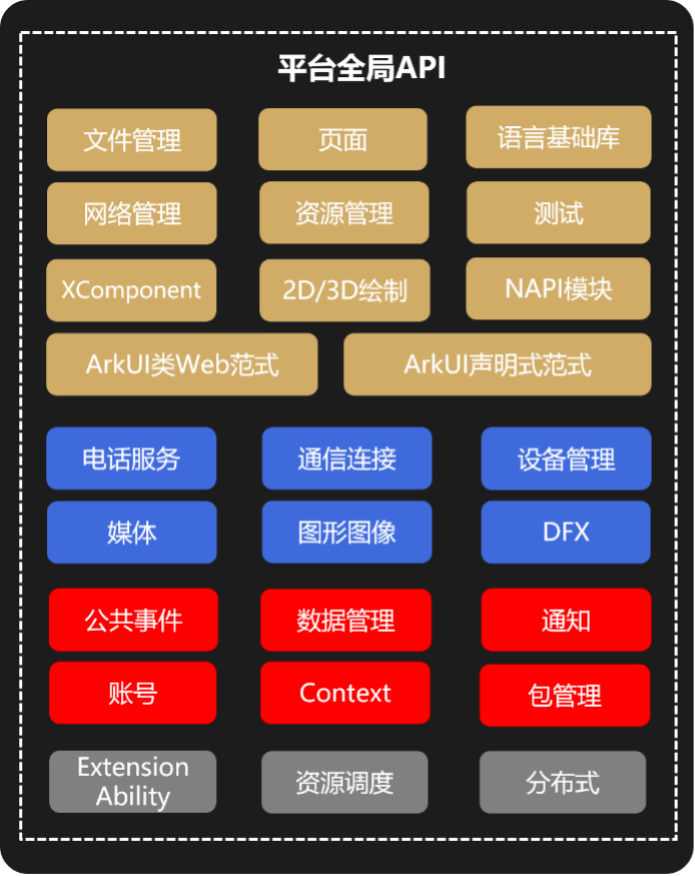 平台全局API