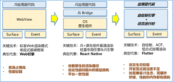 Figure 1 对比原生框架，典型三方跨平台框架的关键特征