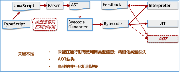 Figure 2 对比原生语言， JS/TS的现状以及不足