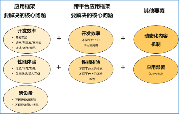 Figure 3 应用框架要解决的核心问题