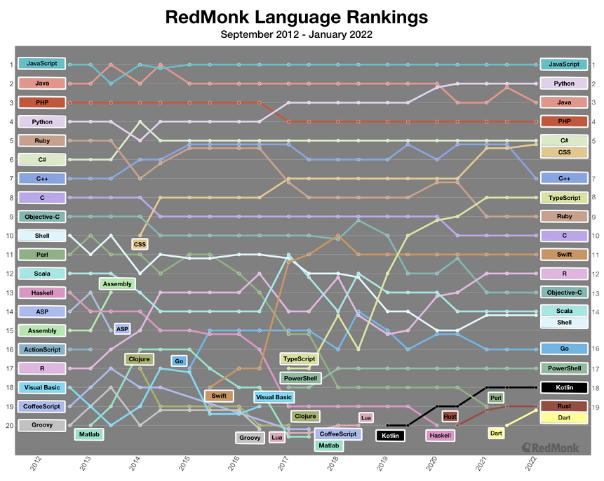 Figure 4 编程语言排行榜 - RedMonk