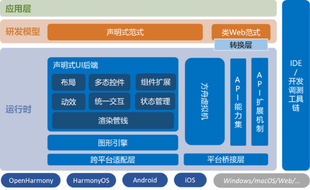 ArkUI开发框架整体视图