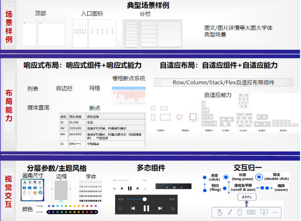 ArkUI多设备适配