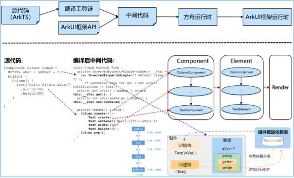 ArkUI渲染管线流程
