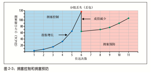 Tcp性能分析与调优策略 华为开发者论坛